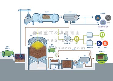 MBT垃圾機(jī)械生物綜合處理廠