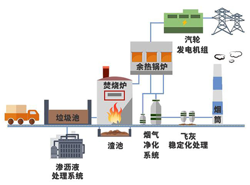 1噸垃圾=3個月電費(fèi)？垃圾變電能僅需這幾步！