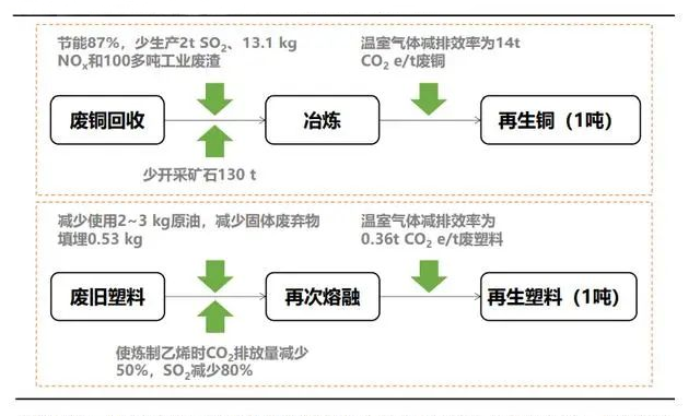 【再生與環(huán)?！咳S度比較廢塑料行業(yè)，掘金再生資源 5 萬(wàn)億元賽道