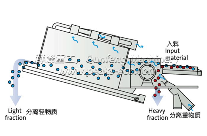 Nihot 風選技術(shù)