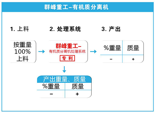 群峰重工——有機質(zhì)分離機