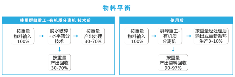 群峰重工——有機質(zhì)分離機