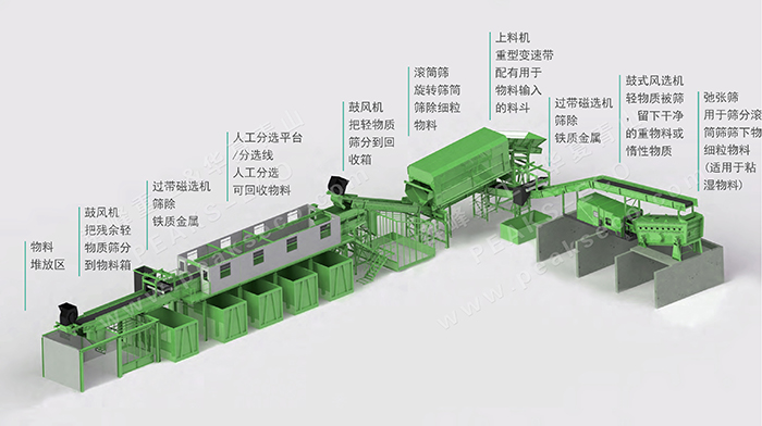 提高工藝 裝備水平，助力建筑垃圾資源化分級利用