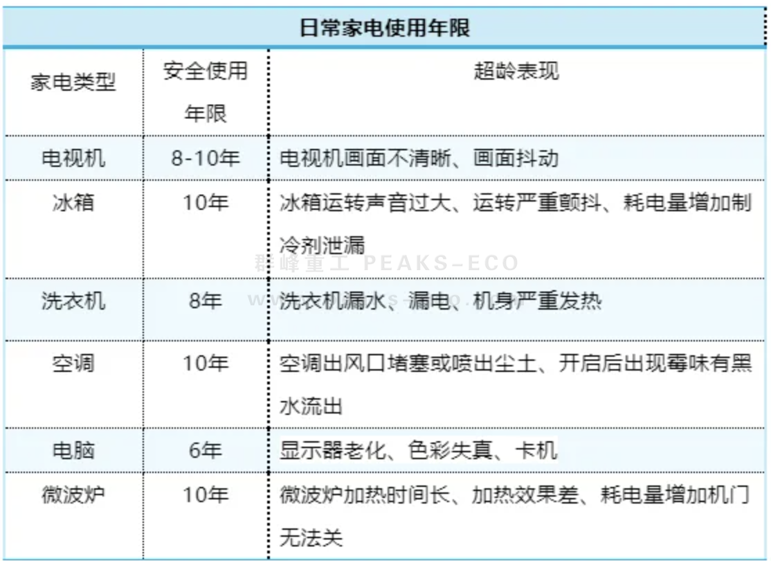 廢舊家電如何實現(xiàn)資源再利用？