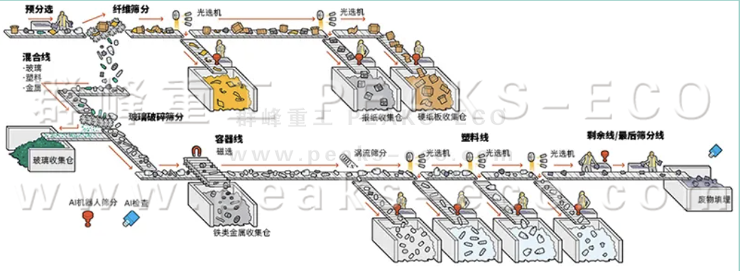 AI智能分揀機器人已準(zhǔn)備好對您的可回收品進行分類