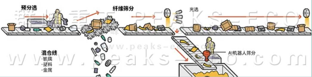 AI智能分揀機器人已準(zhǔn)備好對您的可回收品進行分類