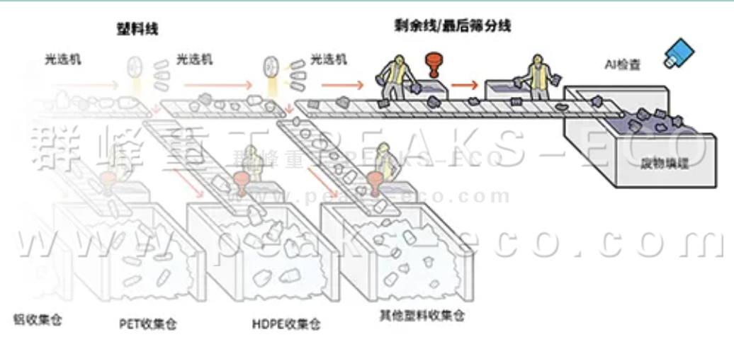 AI智能分揀機器人已準(zhǔn)備好對您的可回收品進行分類