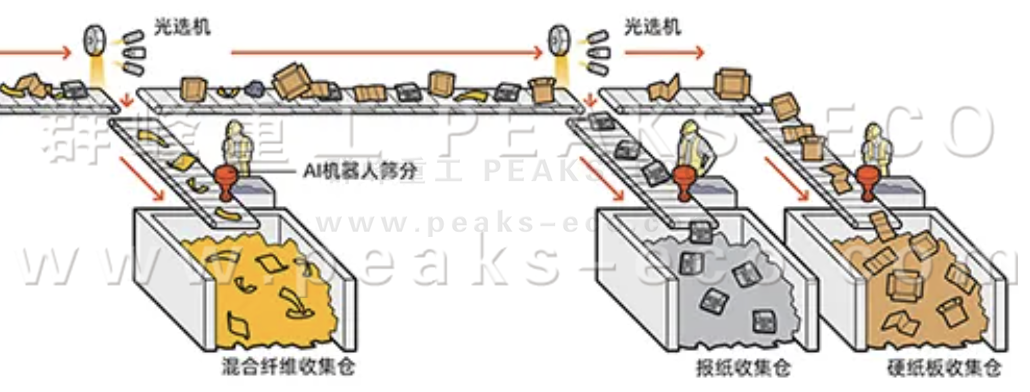 AI智能分揀機器人已準(zhǔn)備好對您的可回收品進行分類