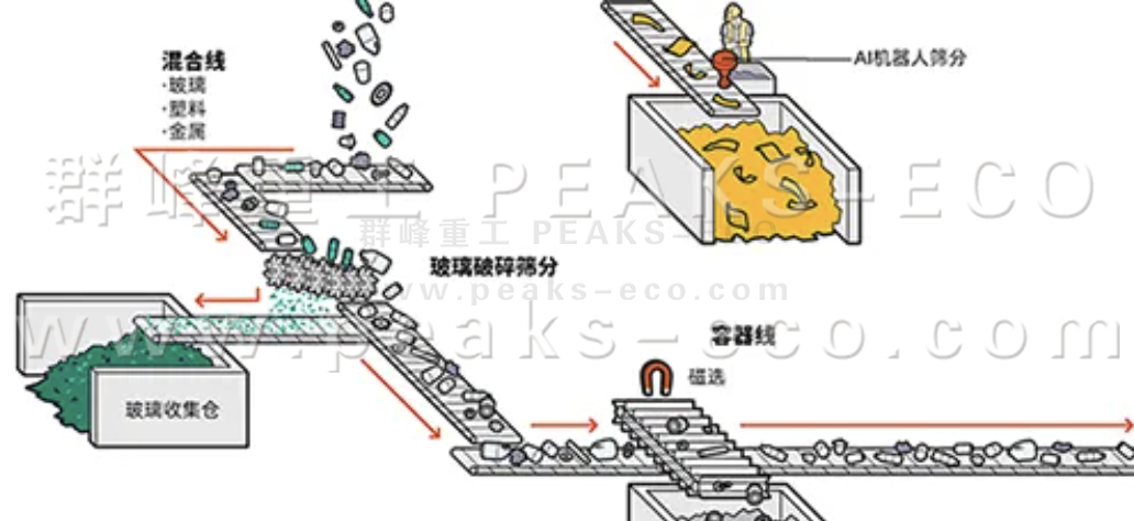 AI智能分揀機器人已準(zhǔn)備好對您的可回收品進行分類