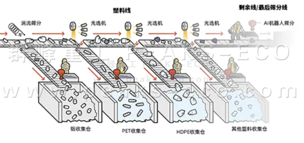 AI智能分揀機器人已準(zhǔn)備好對您的可回收品進行分類