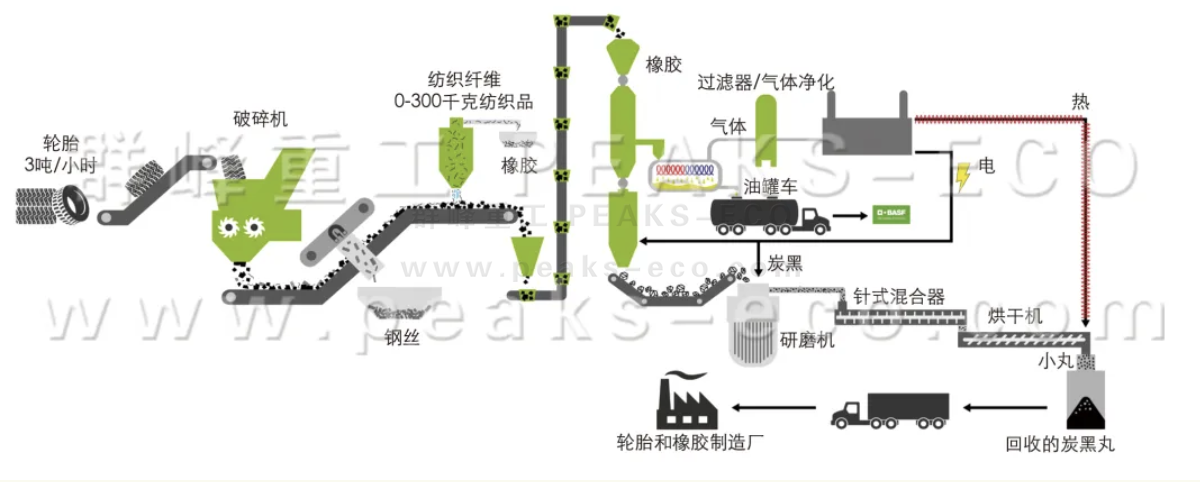 廢橡膠循環(huán)利用是“高質(zhì)量可持續(xù)發(fā)展”的重要一環(huán)