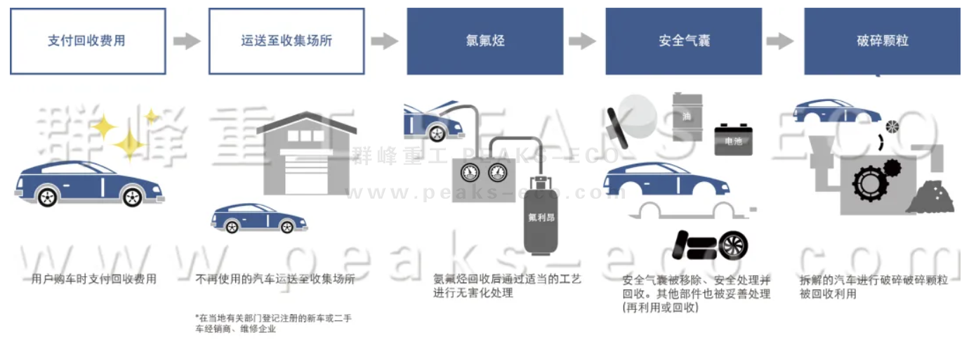 政策紅利下，汽車(chē)拆解行業(yè)迎來(lái)發(fā)展新機(jī)遇