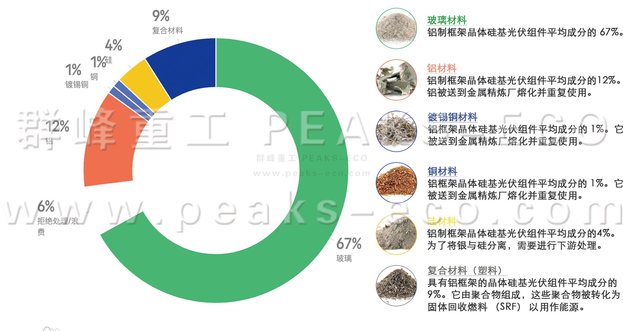 群峰重工｜光伏循環(huán)利用新技術(shù)強(qiáng)勢(shì)出爐