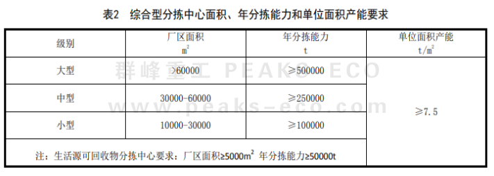 國(guó)家力推的再生資源綠色分揀中心，如何規(guī)范建設(shè)？